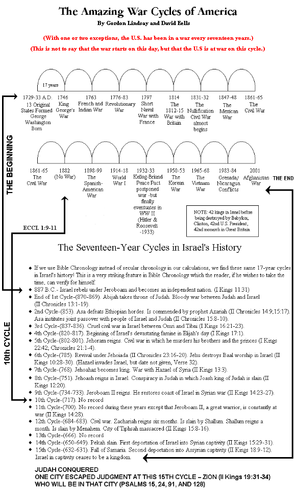 The Amazing War Cycles of America