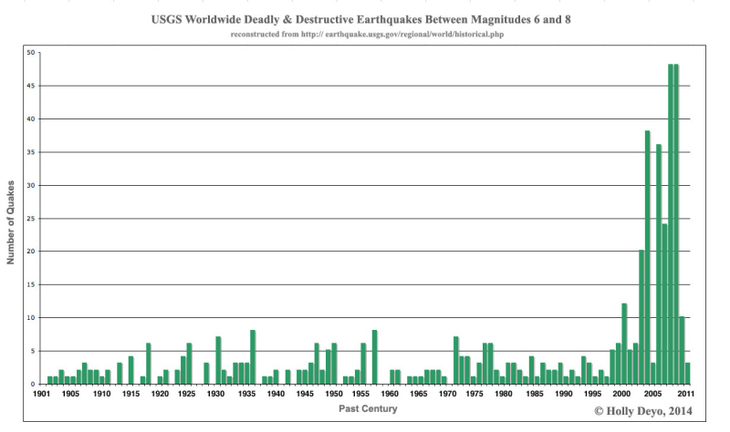 earthquake chart